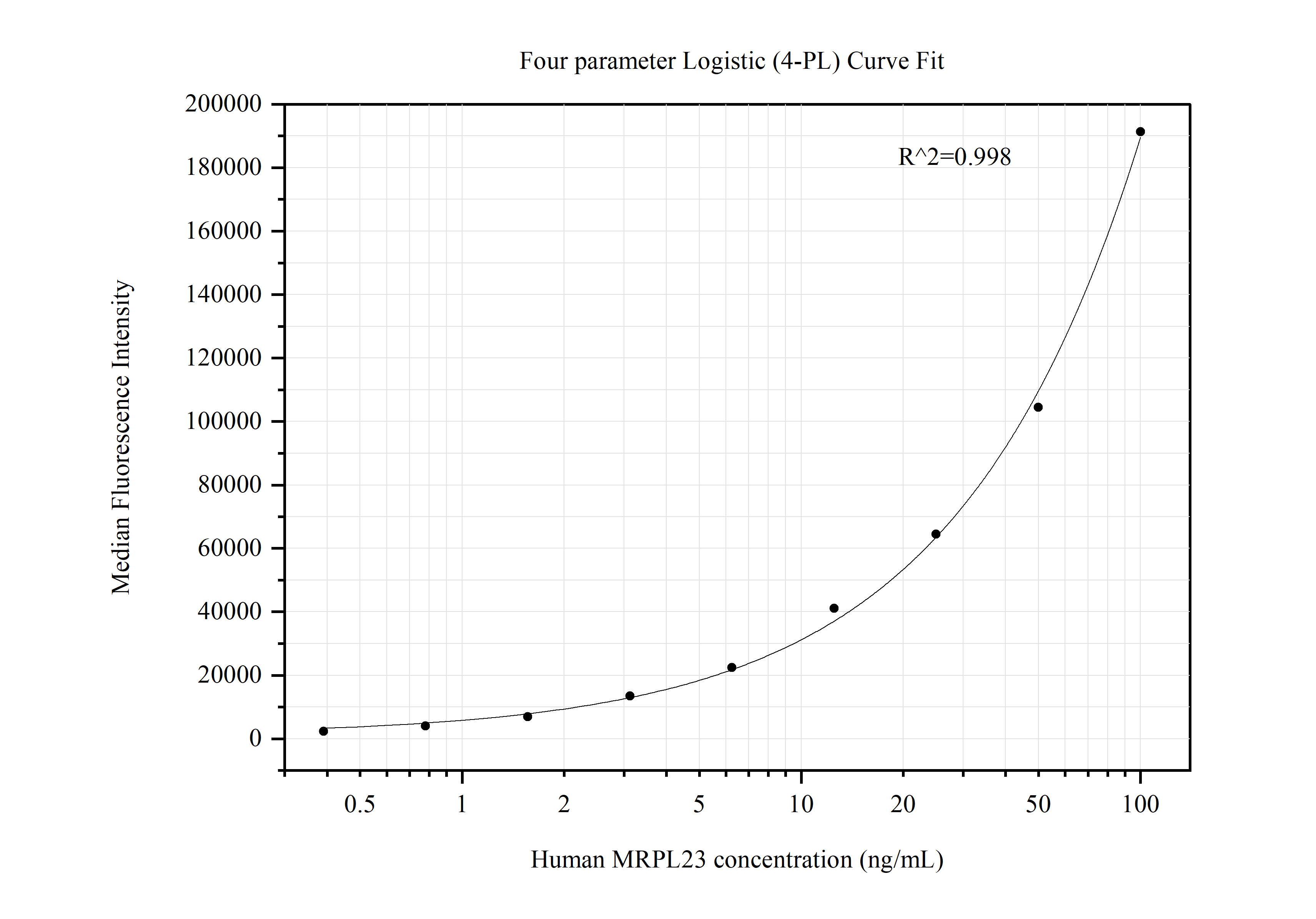 Cytometric bead array standard curve of MP50460-2